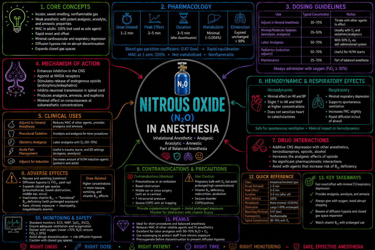 Nitrous Oxide – Anesthesia Mind Map