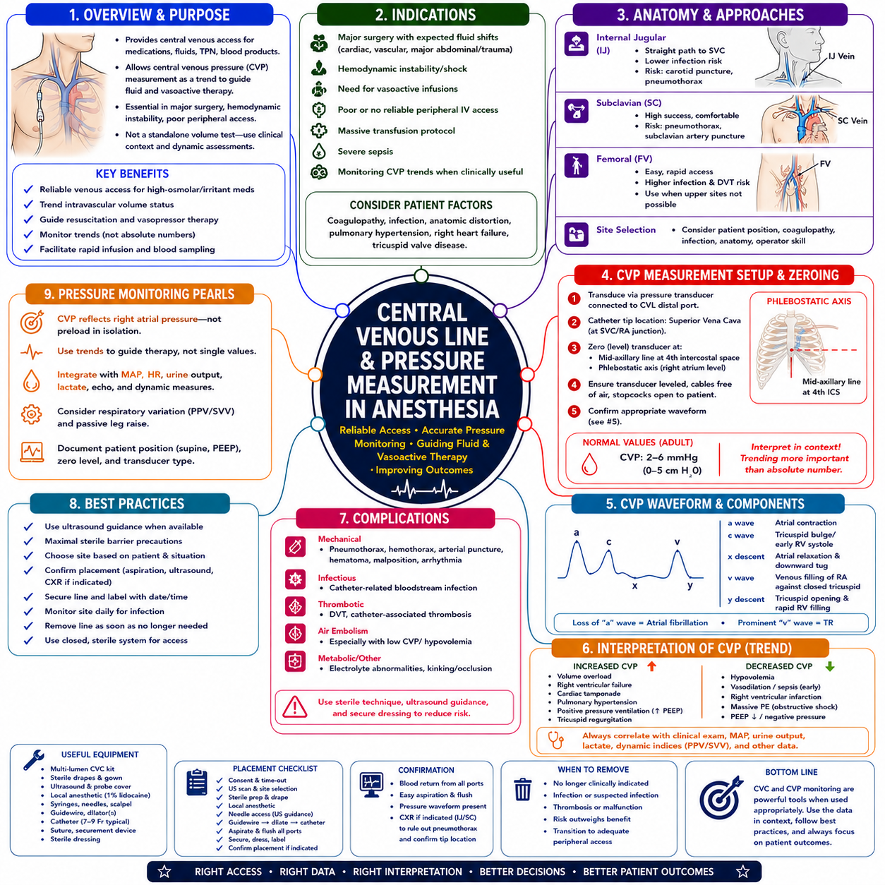 CVP (Central Venous Pressure) – Anesthesia Mind Map