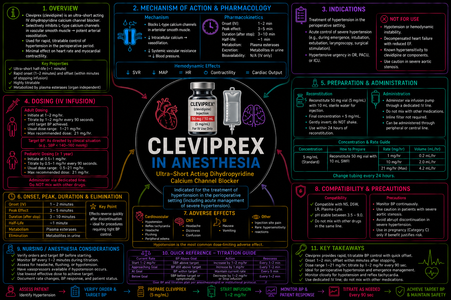 Cleviprex (Clevidipine) – Anesthesia Mind Map