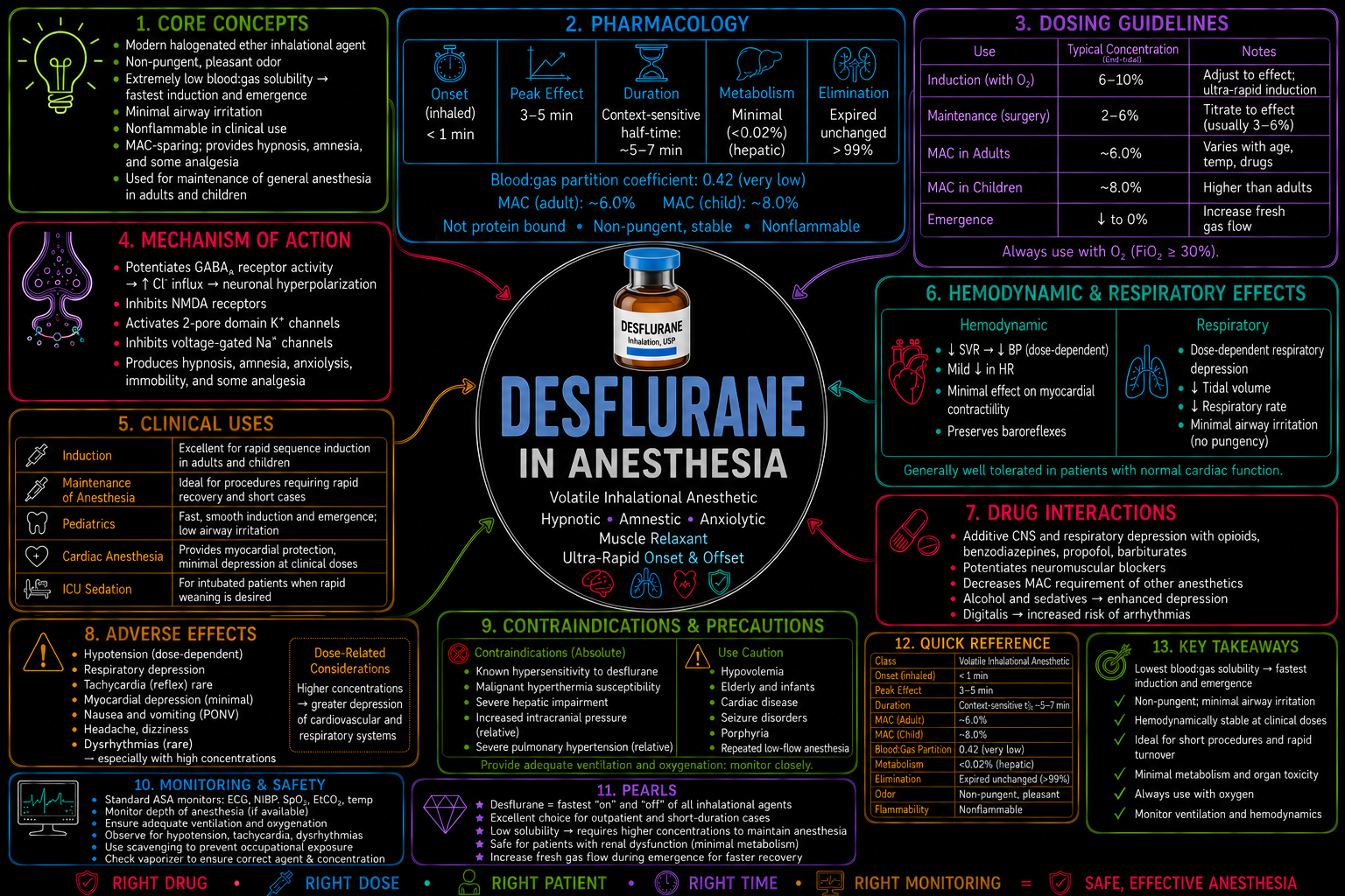 Desflurane – Anesthesia Mind Map