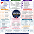 Tachycardia – Anesthesia Mind Map