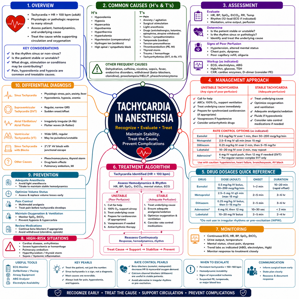 Tachycardia – Anesthesia Mind Map