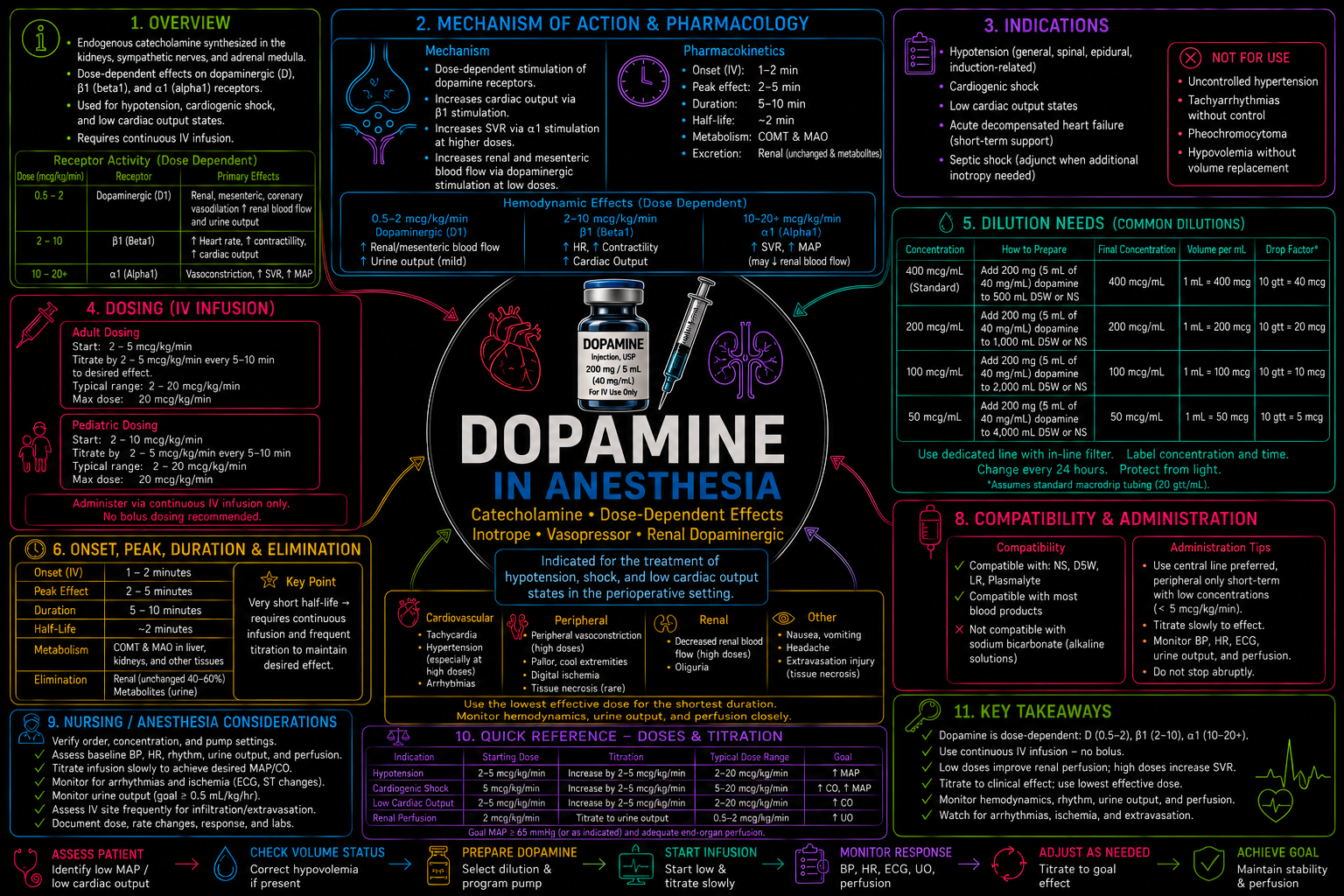 Dopamine – Anesthesia Mind Map