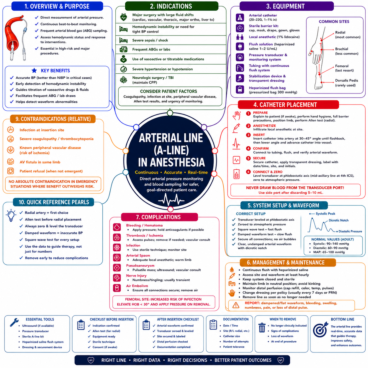 Arterial Line (A-Line) – Anesthesia Mind Map