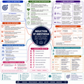 Induction of Anesthesia – Anesthesia Mind Map
