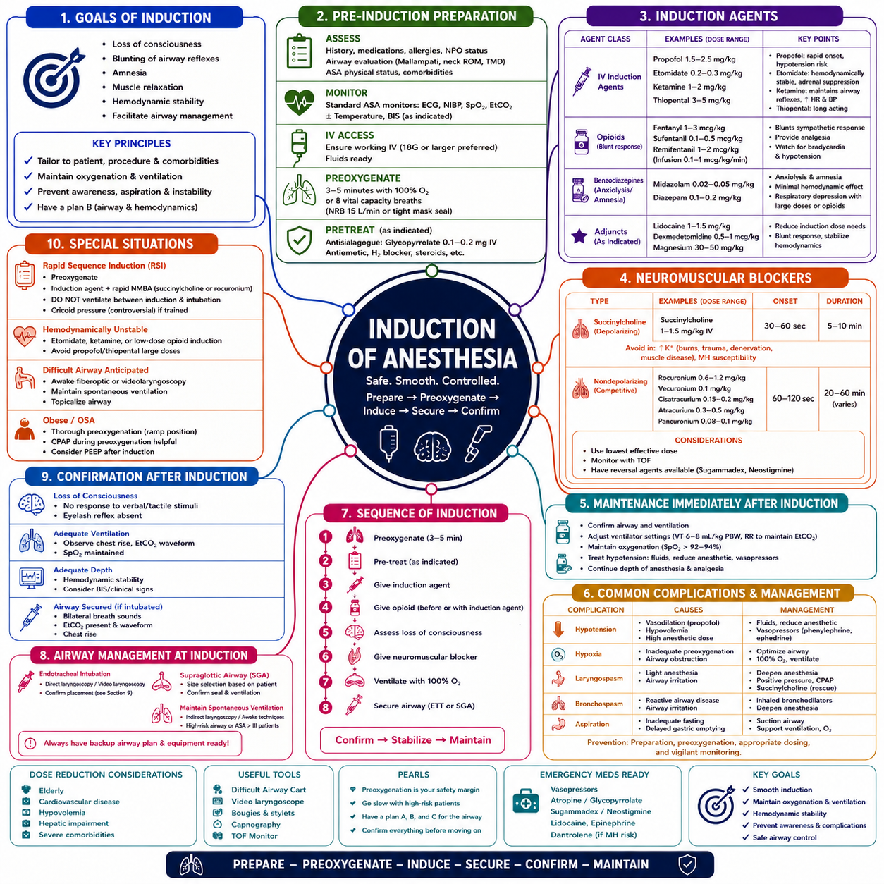 Induction of Anesthesia – Anesthesia Mind Map
