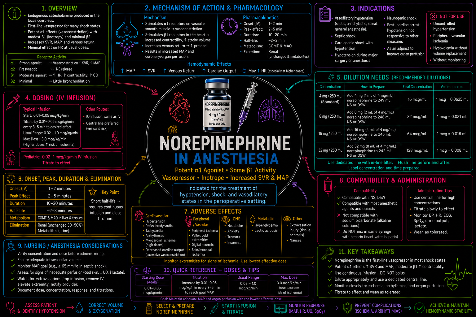 Norepinephrine – Anesthesia Mind Map