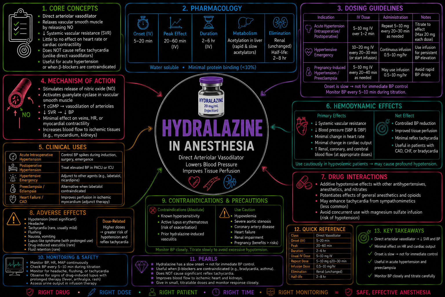 Hydralazine – Anesthesia Mind Map