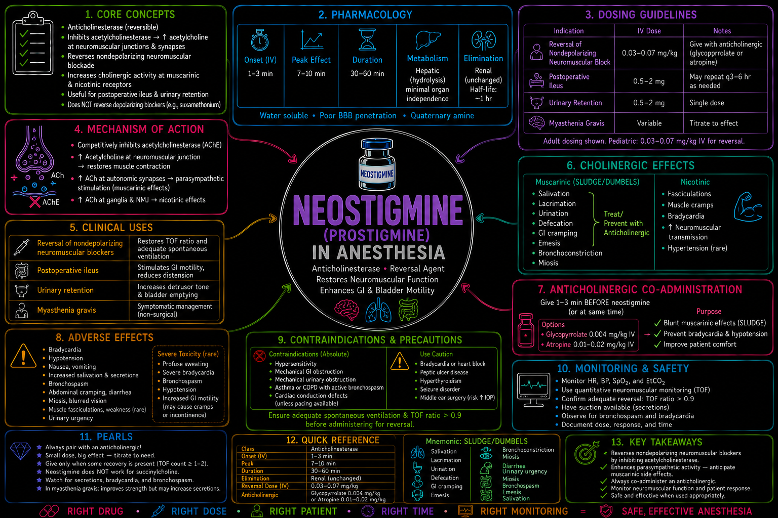 Neostigmine – Anesthesia Mind Map