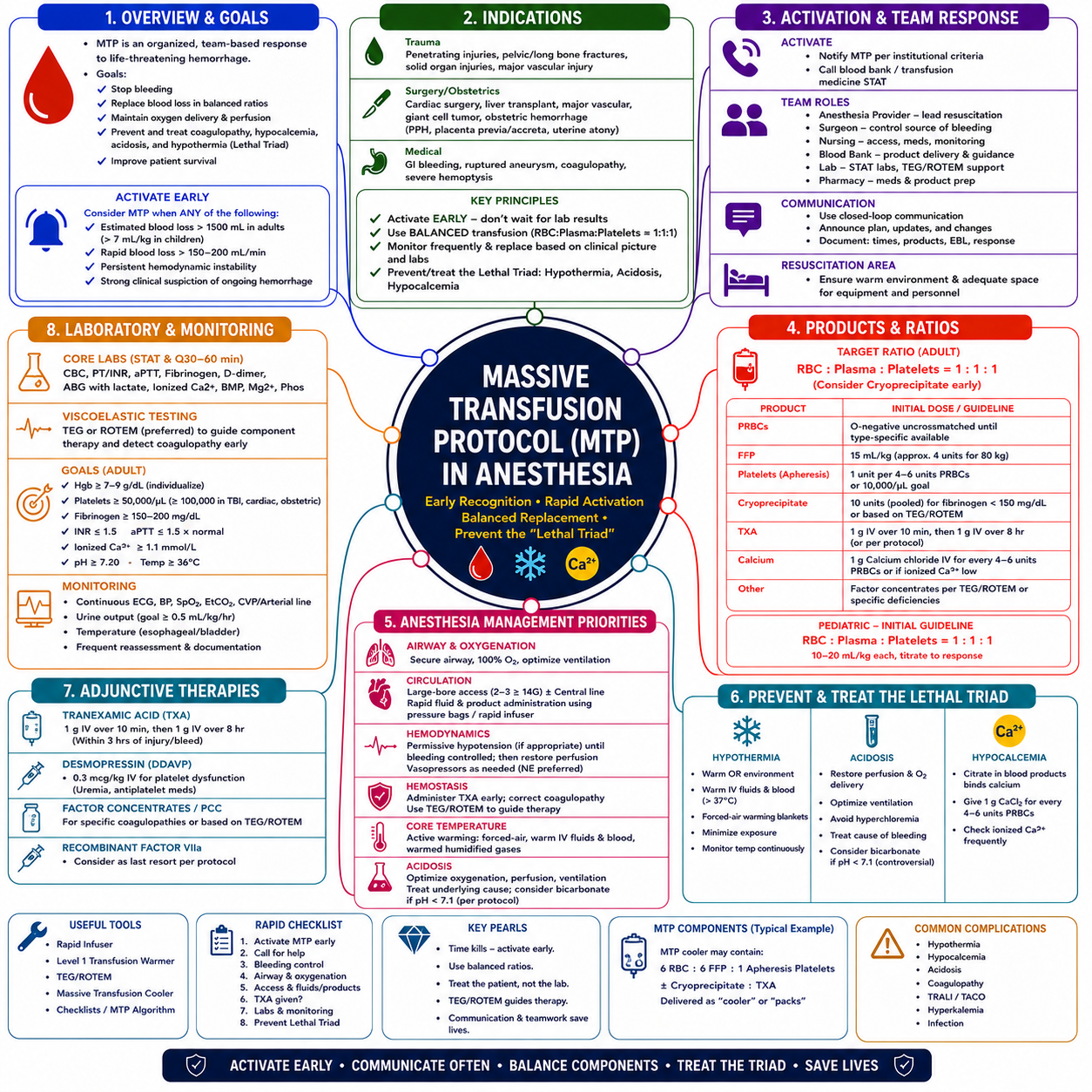 Massive Transfusion Protocol (MTP) – Anesthesia Mind Map