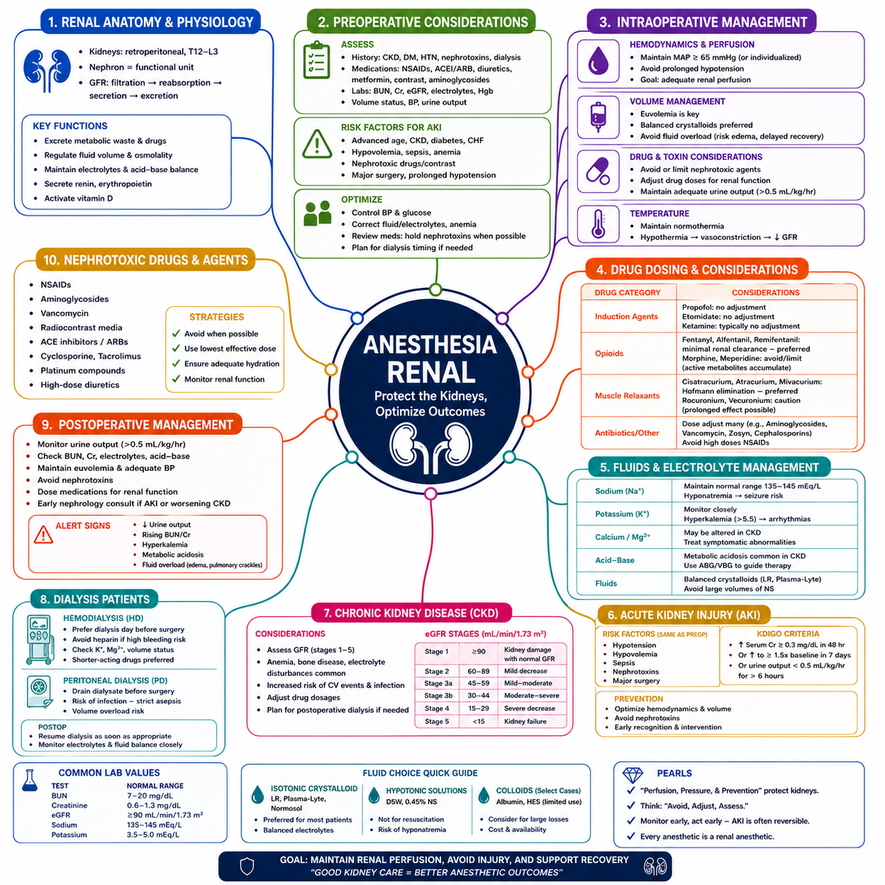 Anesthesia  Renal Disease – Anesthesia Mind Map