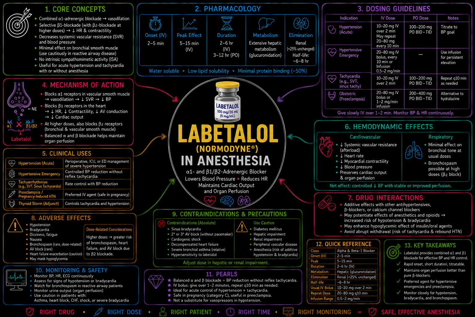 Labetalol – Anesthesia Mind Map