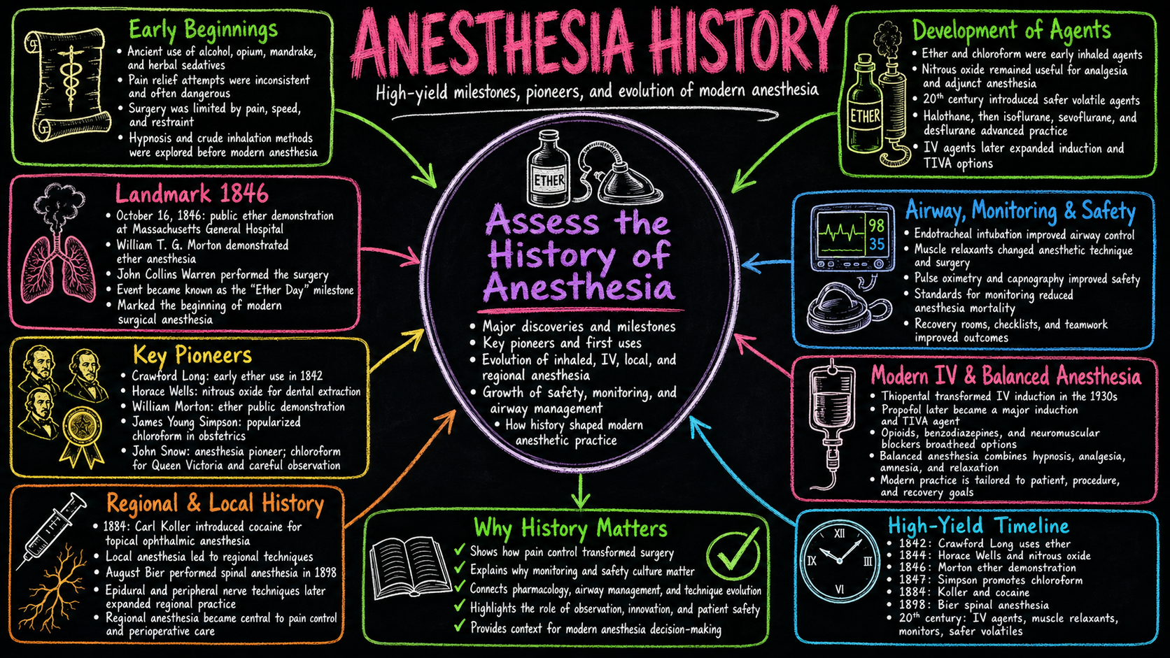 History of Anesthesia – Anesthesia Mind Map