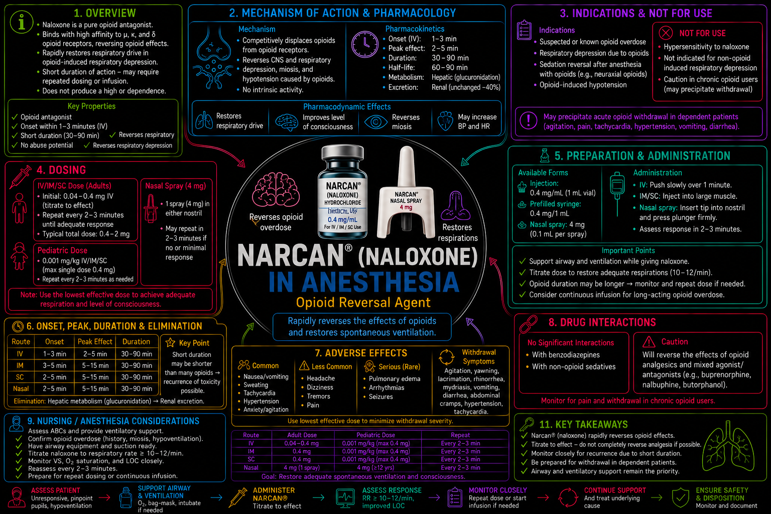 Narcan (Naloxone) – Anesthesia Mind Map