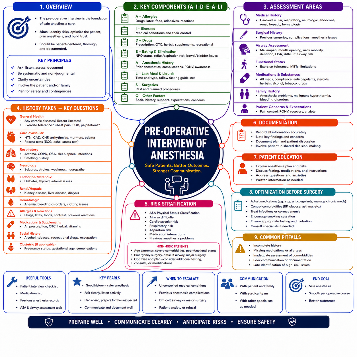 Pre-Operative Anesthesia (A-I-D-E-A-L) – Anesthesia Mind Map