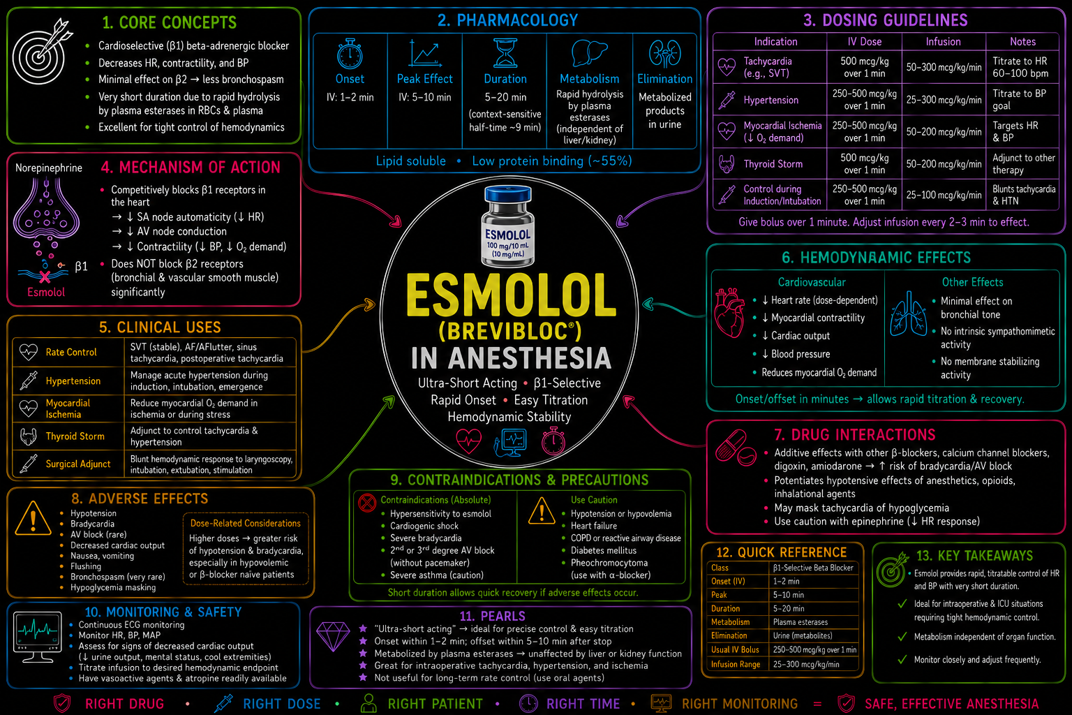 Esmolol – Anesthesia Mind Map