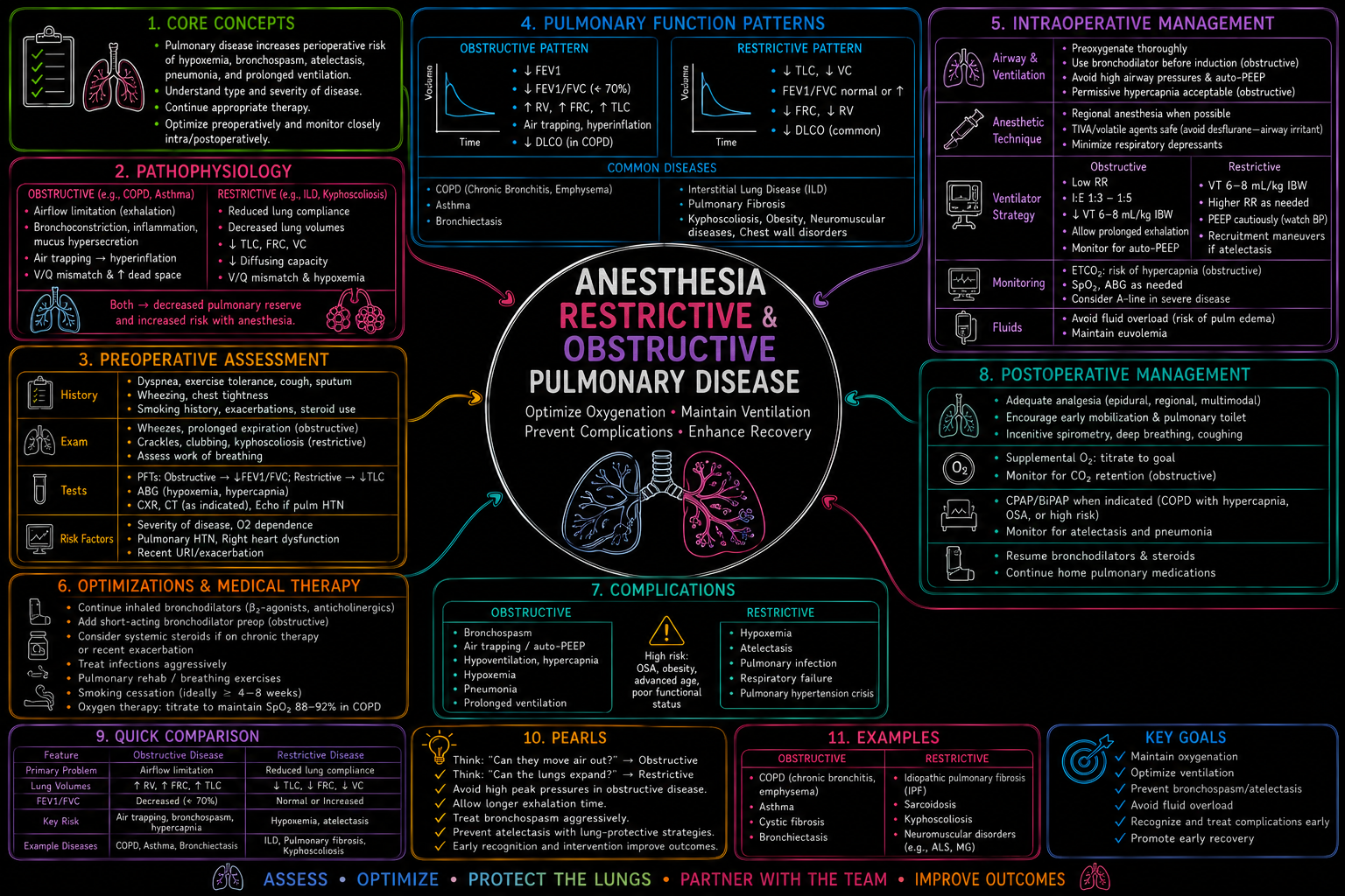 Obstructive and Restrictive Pulmonary Disease – Anesthesia Mind Map