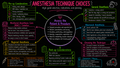 Anesthesia Technique Choices – Anesthesia Mind Map
