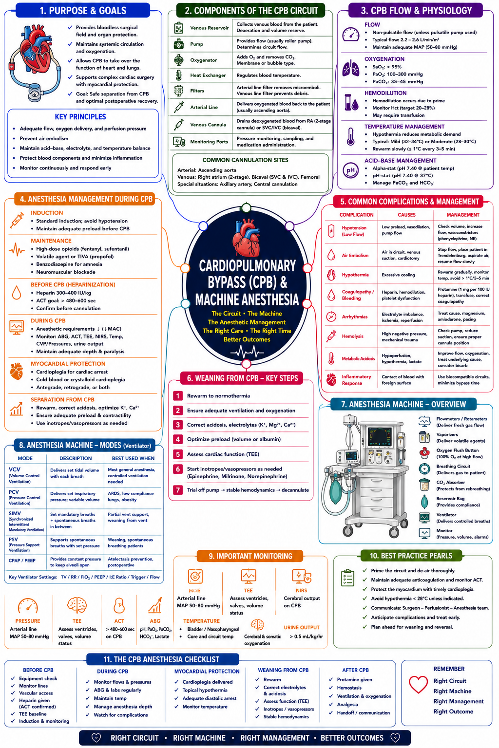Cardiopulmonary Bypass – Anesthesia Mind Map