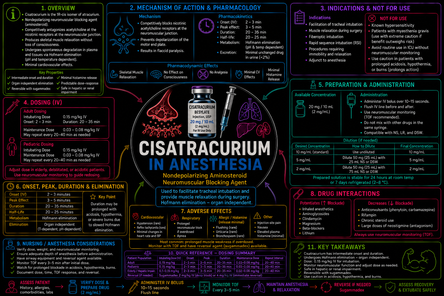 Cisatracurium – Anesthesia Mind Map
