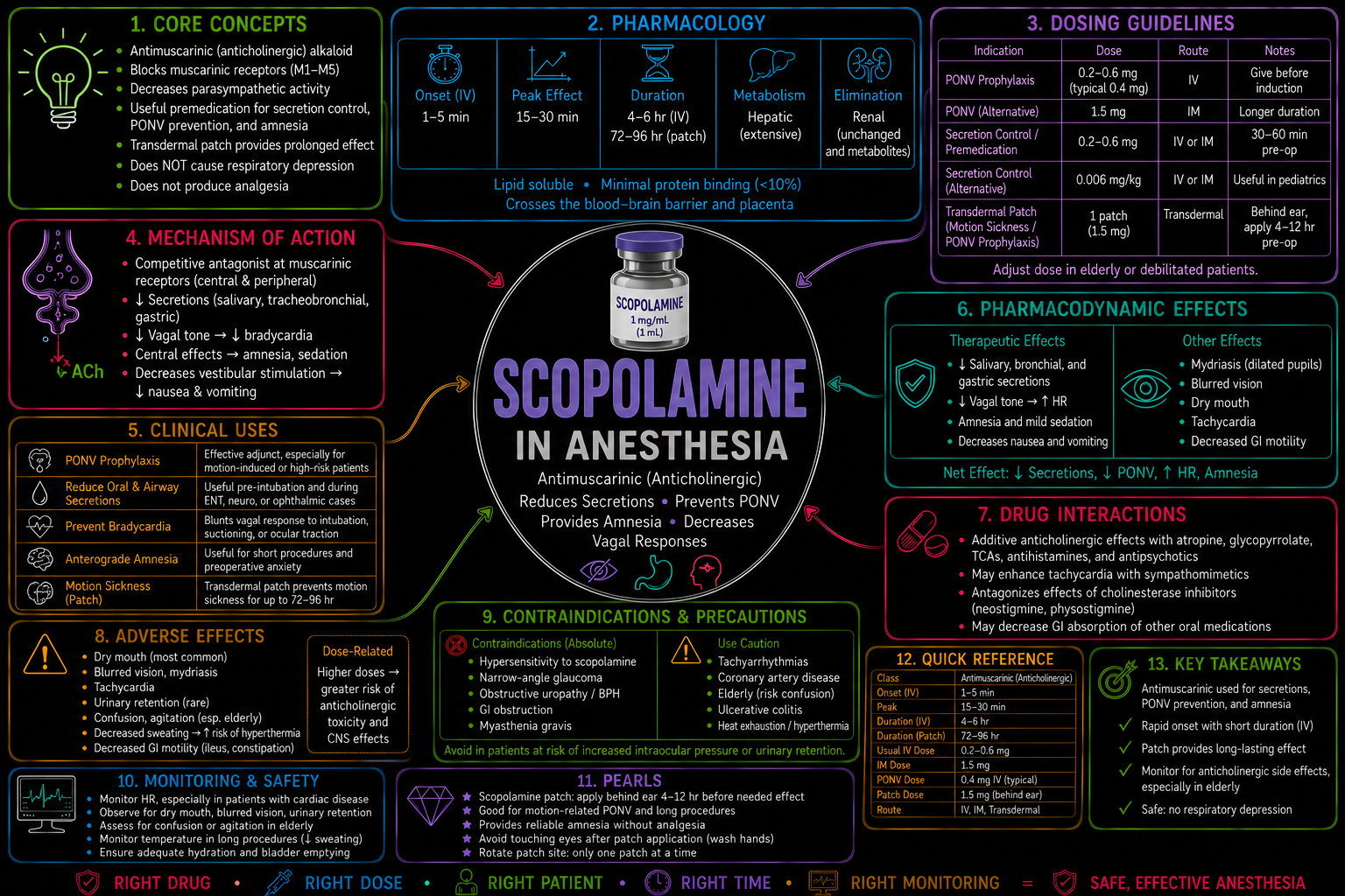 Scopolamine – Anesthesia Mind Map