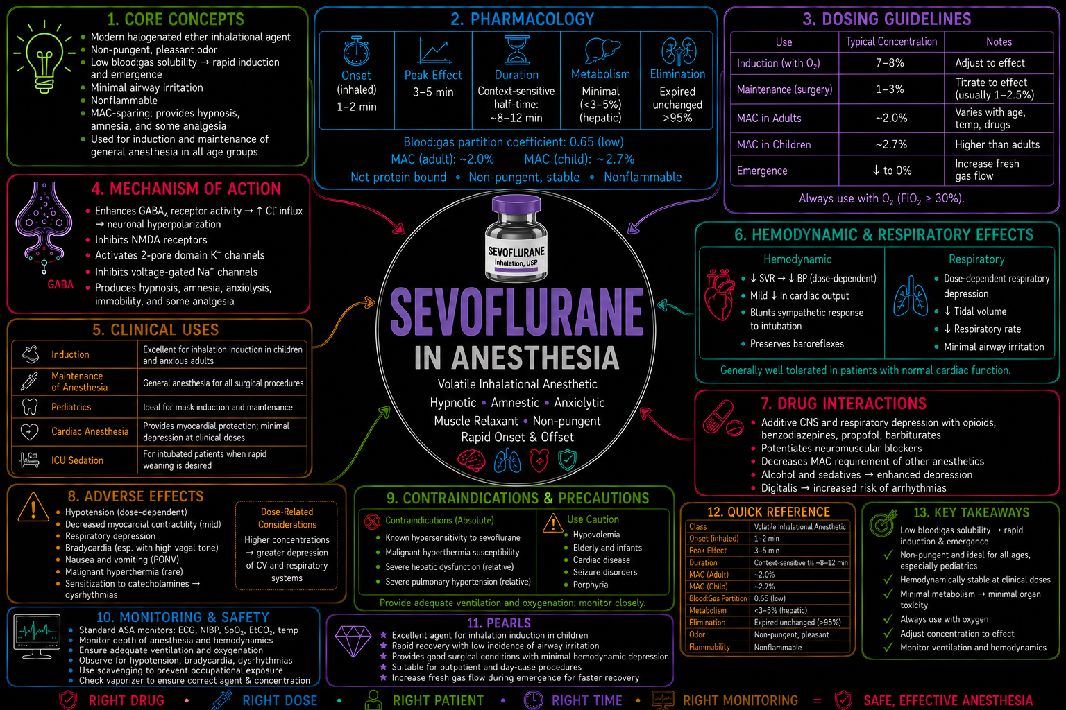 Sevoflurane – Anesthesia Mind Map