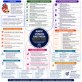 Aortic Stenosis – Anesthesia Mind Map