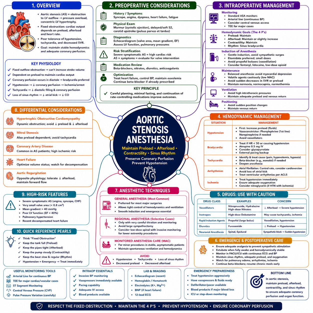 Aortic Stenosis – Anesthesia Mind Map