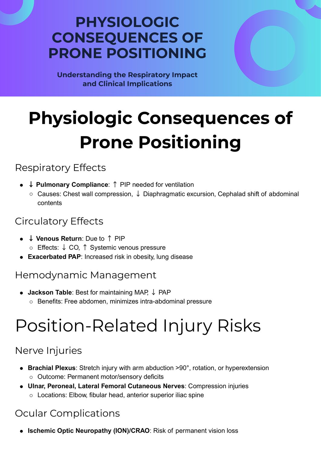 Physiologic Consequences of Prone Positioning