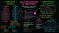 Acls – anesthesia mind map