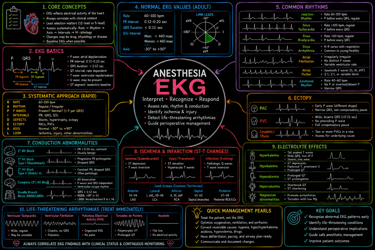 Anesthesia EKG Review – Anesthesia Mind Map
