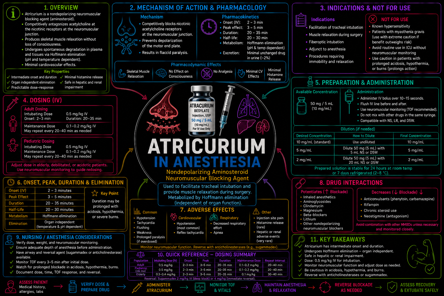 Atracurium – Anesthesia Mind Map