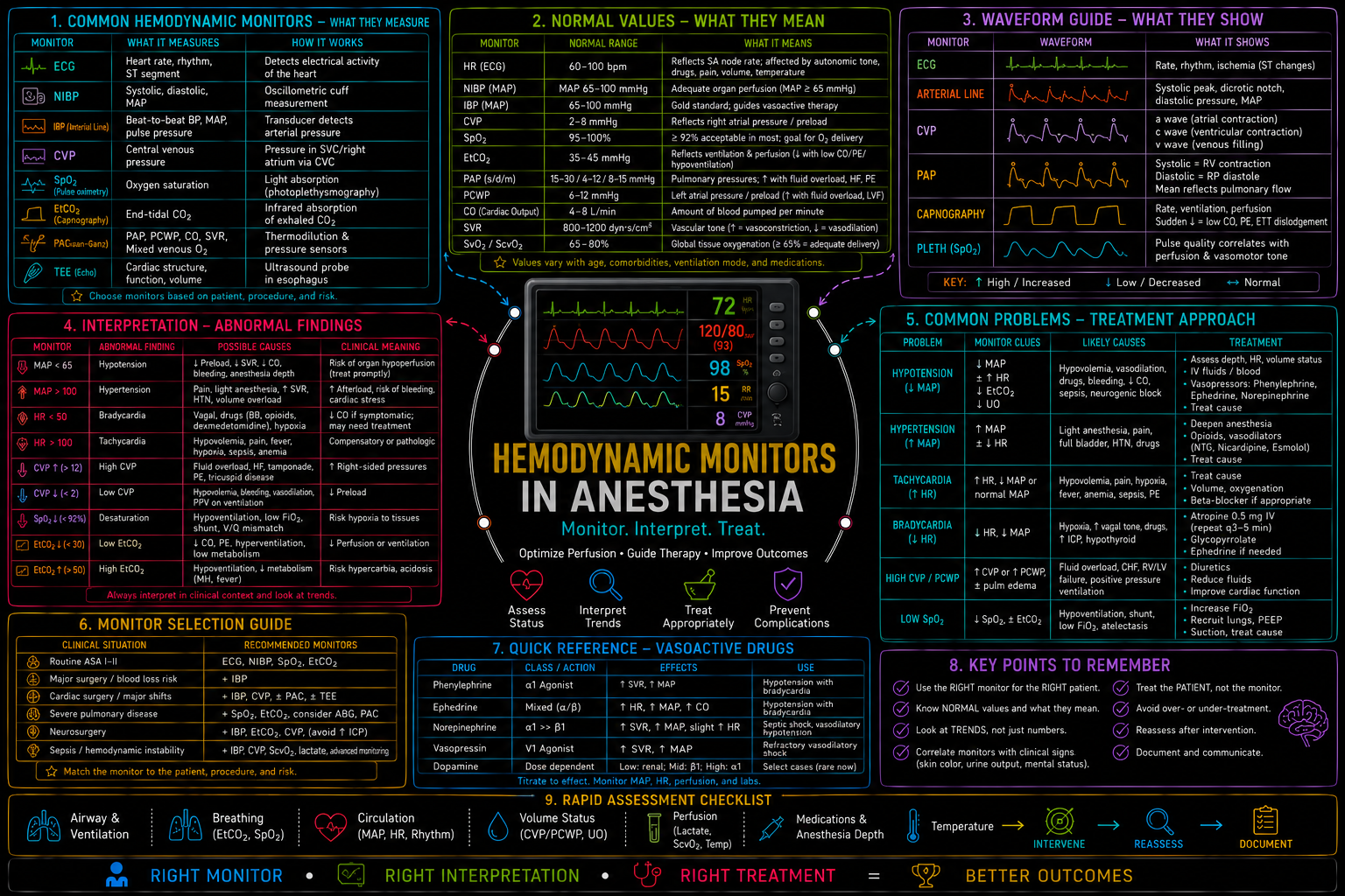 Anesthesia Monitors – Anesthesia Mind Map