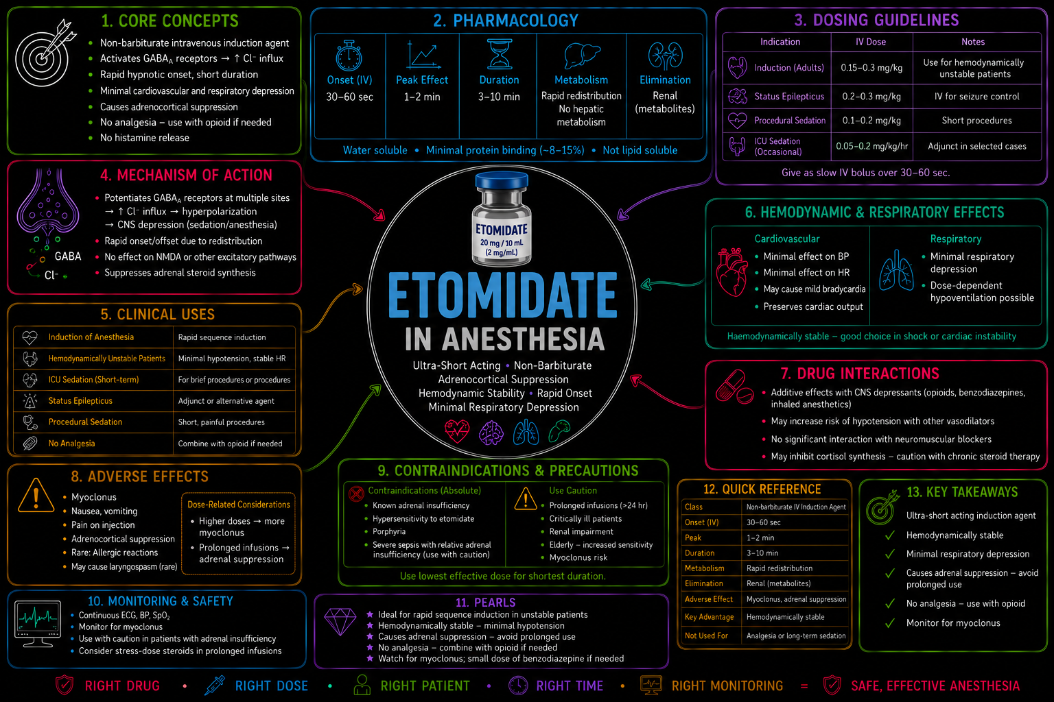 Etomidate (Overview) – Anesthesia Mind Map