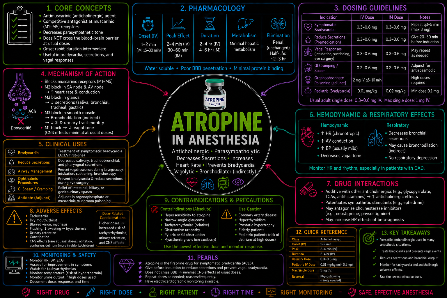 Atropine – Anesthesia Mind Map