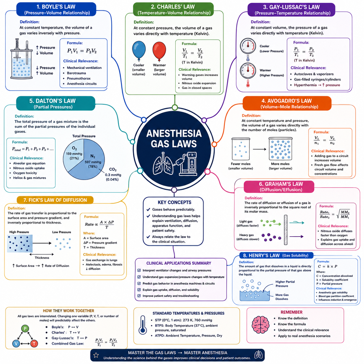 Gas Laws – Anesthesia Mind Map