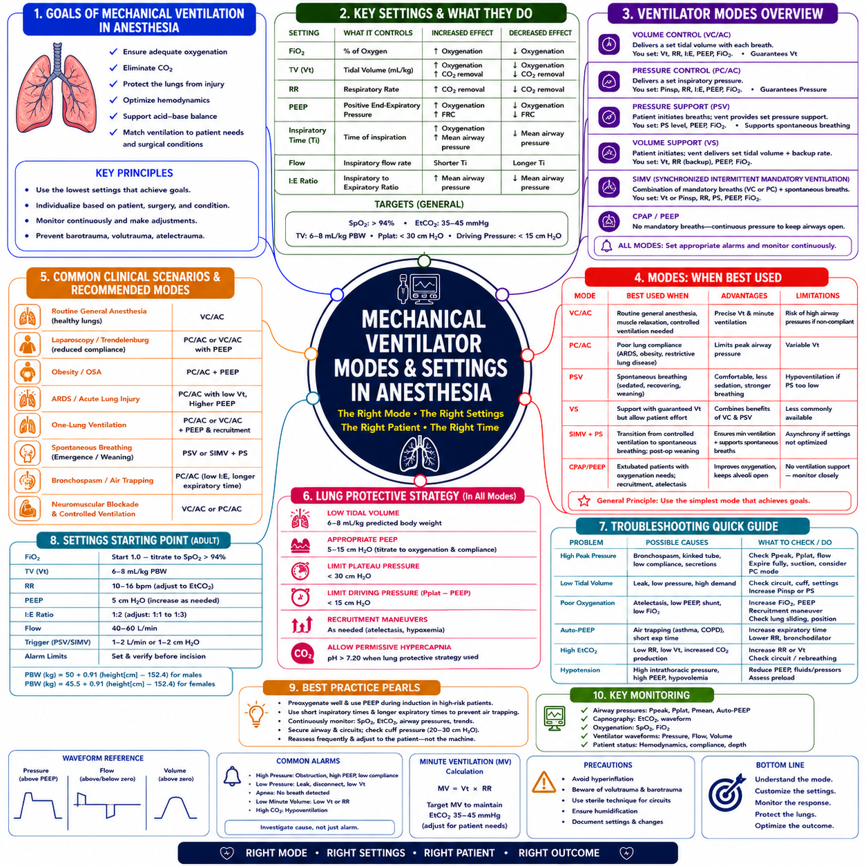 Mechanical Ventilation Modes – Anesthesia Mind Map