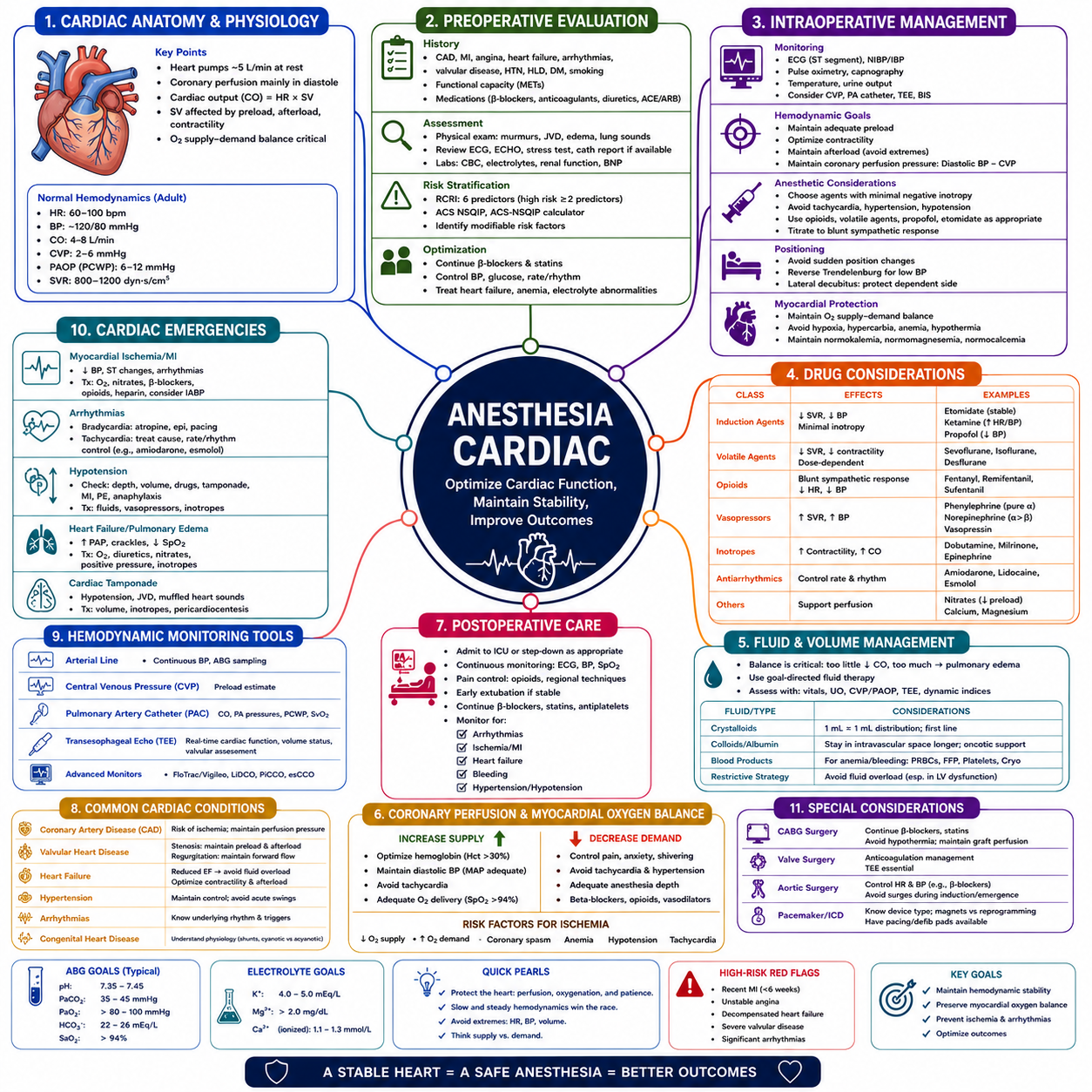 Cardiac Anesthesia – Anesthesia Mind Map