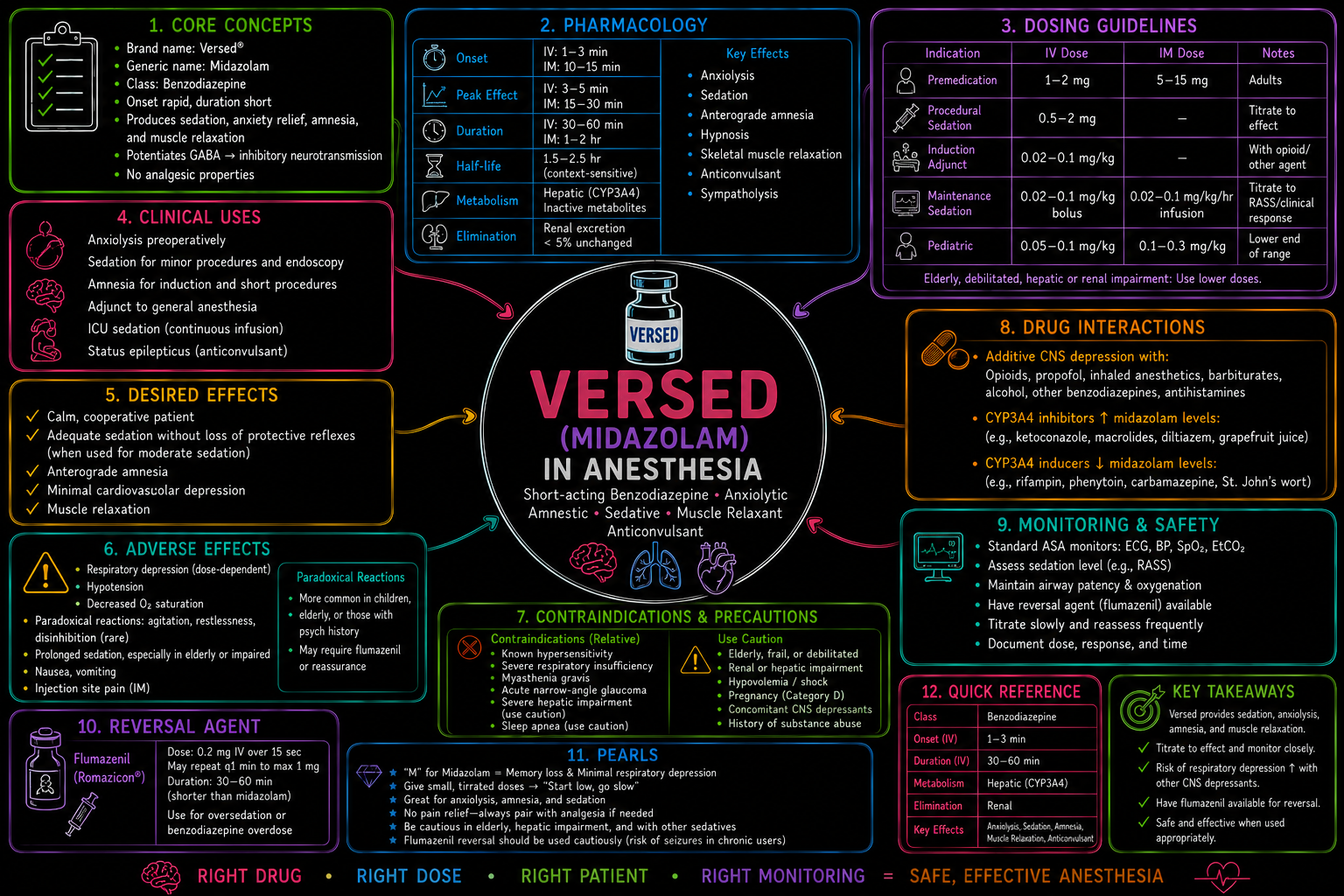 Versed (Midazolam) – Anesthesia Mind Map