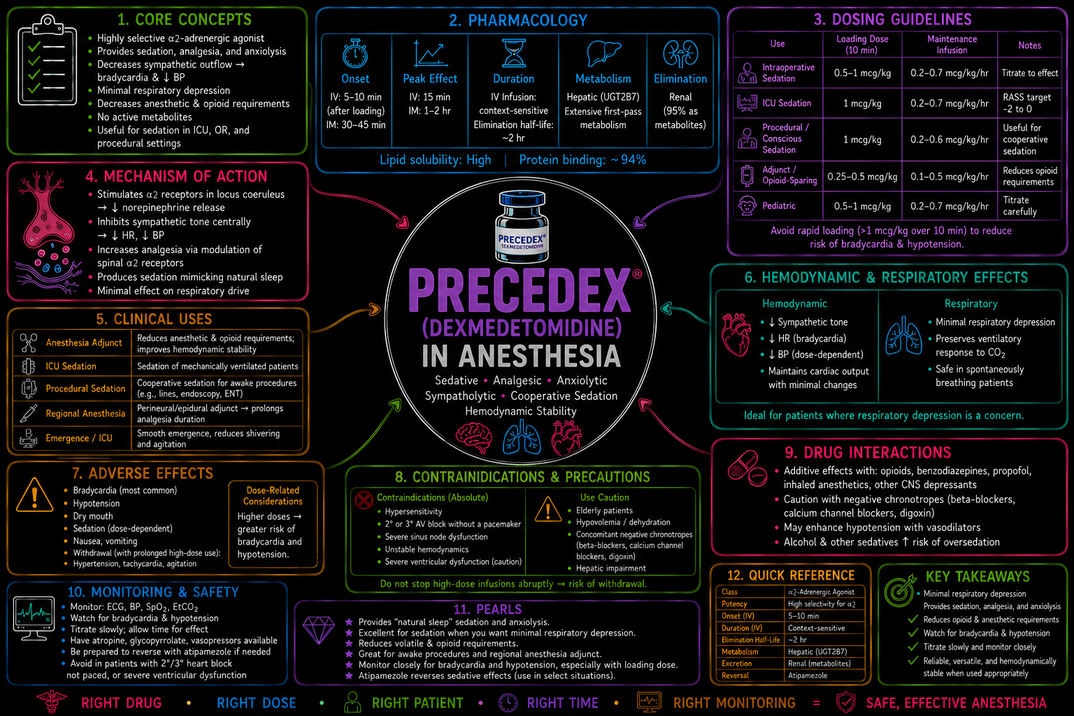 Precedex (Dexmedetomidine) – Anesthesia Mind Map