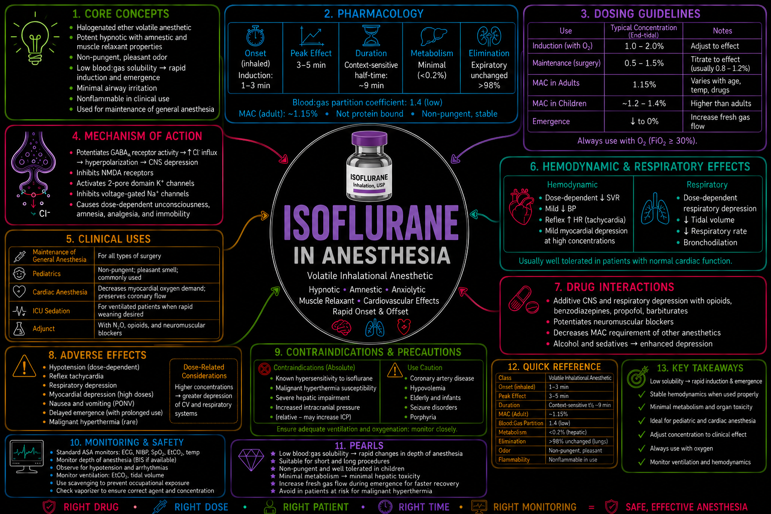 Isoflurane – Anesthesia Mind Map