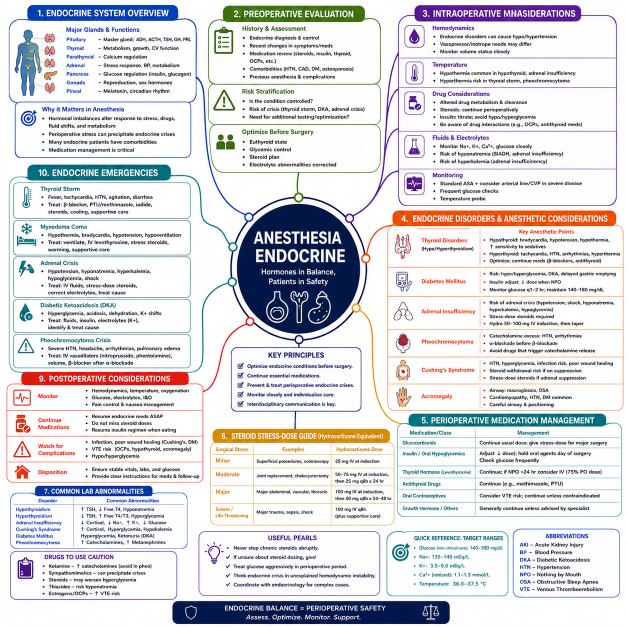 Endocrine – Anesthesia Mind Map