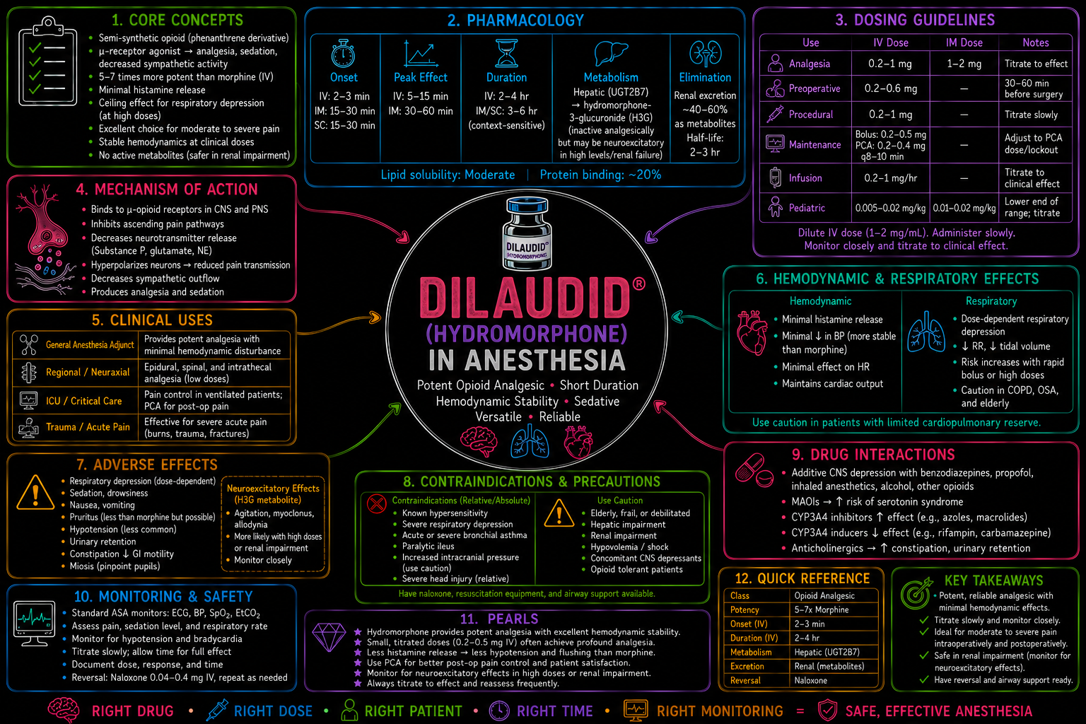 Dilaudid (Hydromorphone) – Anesthesia Mind Map
