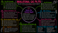 Inhalational Gas PK/PD – Anesthesia Mind Map