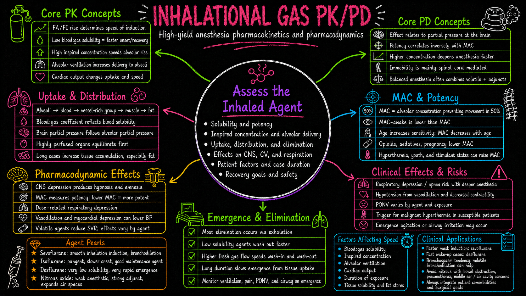 Inhalational Gas PK/PD – Anesthesia Mind Map