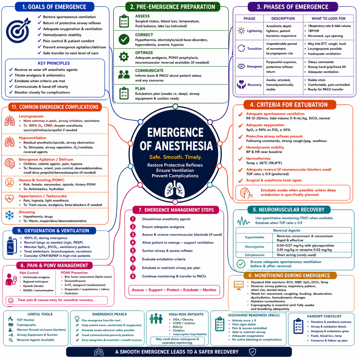 Emergence from Anesthesia – Anesthesia Mind Map