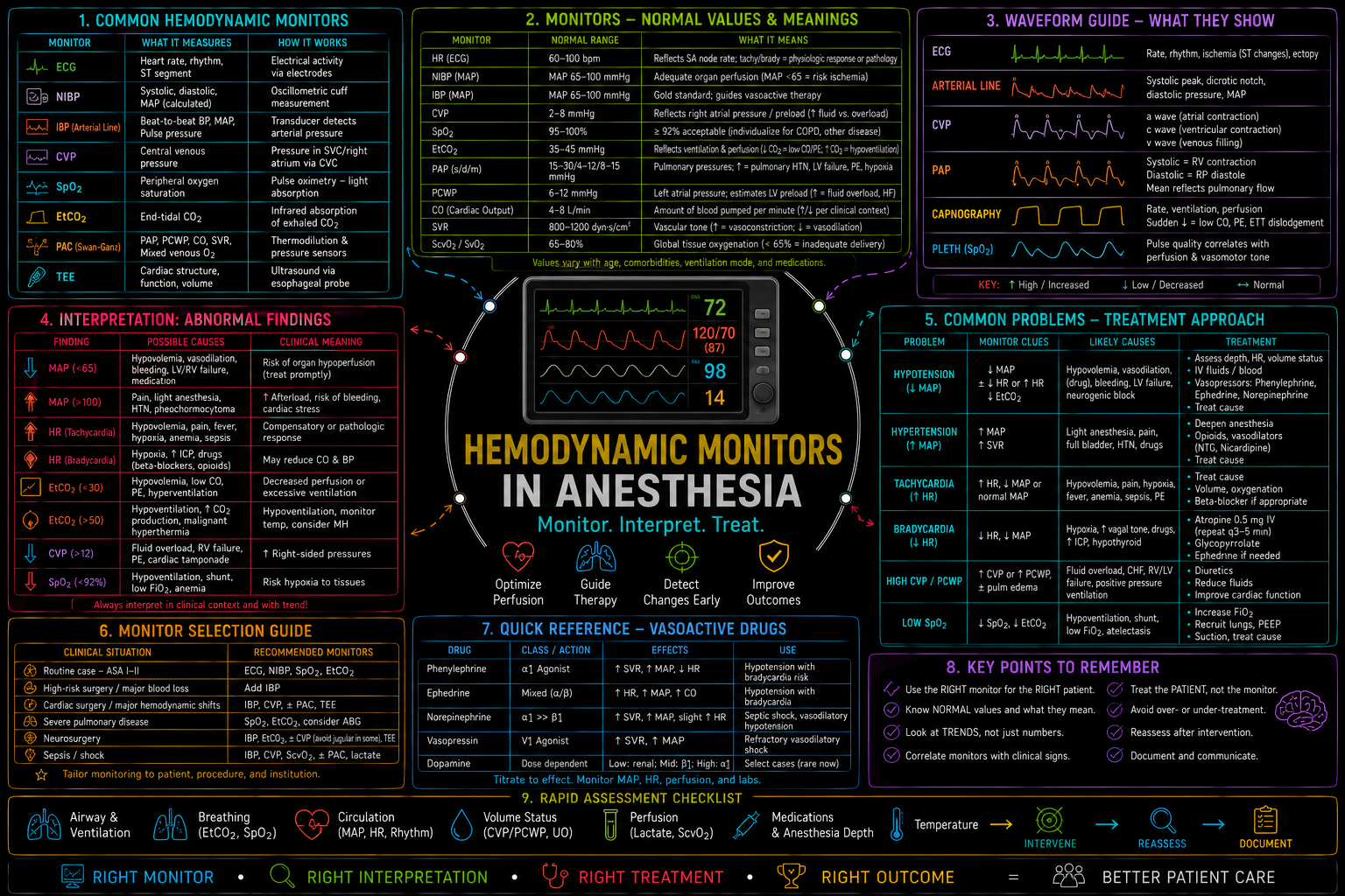 Hemodynamic Monitoring – Anesthesia Mind Map