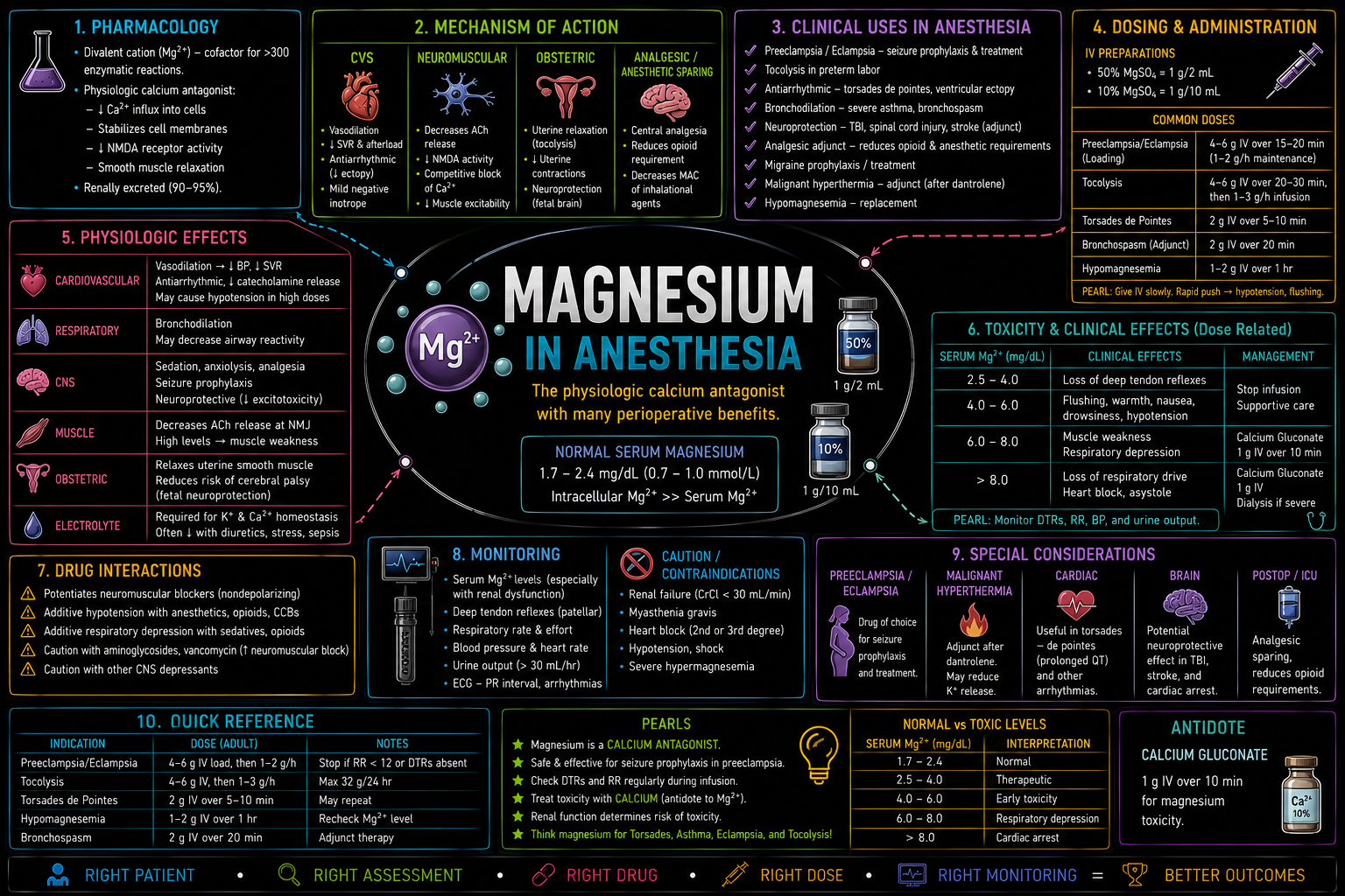 Magnesium – Anesthesia Mind Map