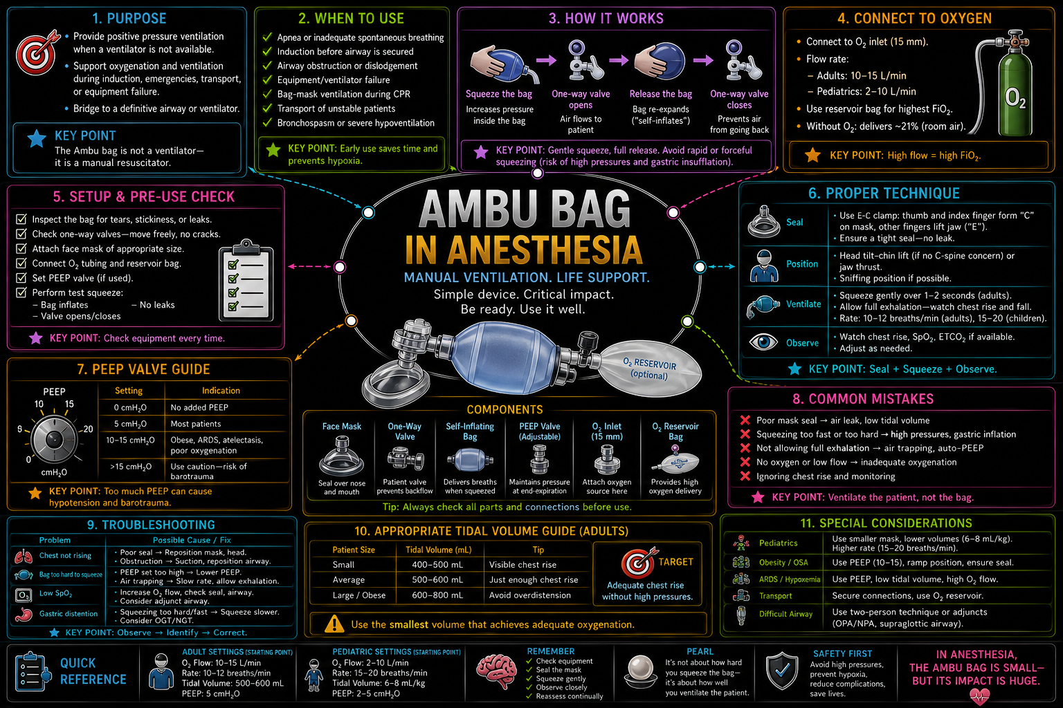 Manual Ventilation – Anesthesia Mind Map