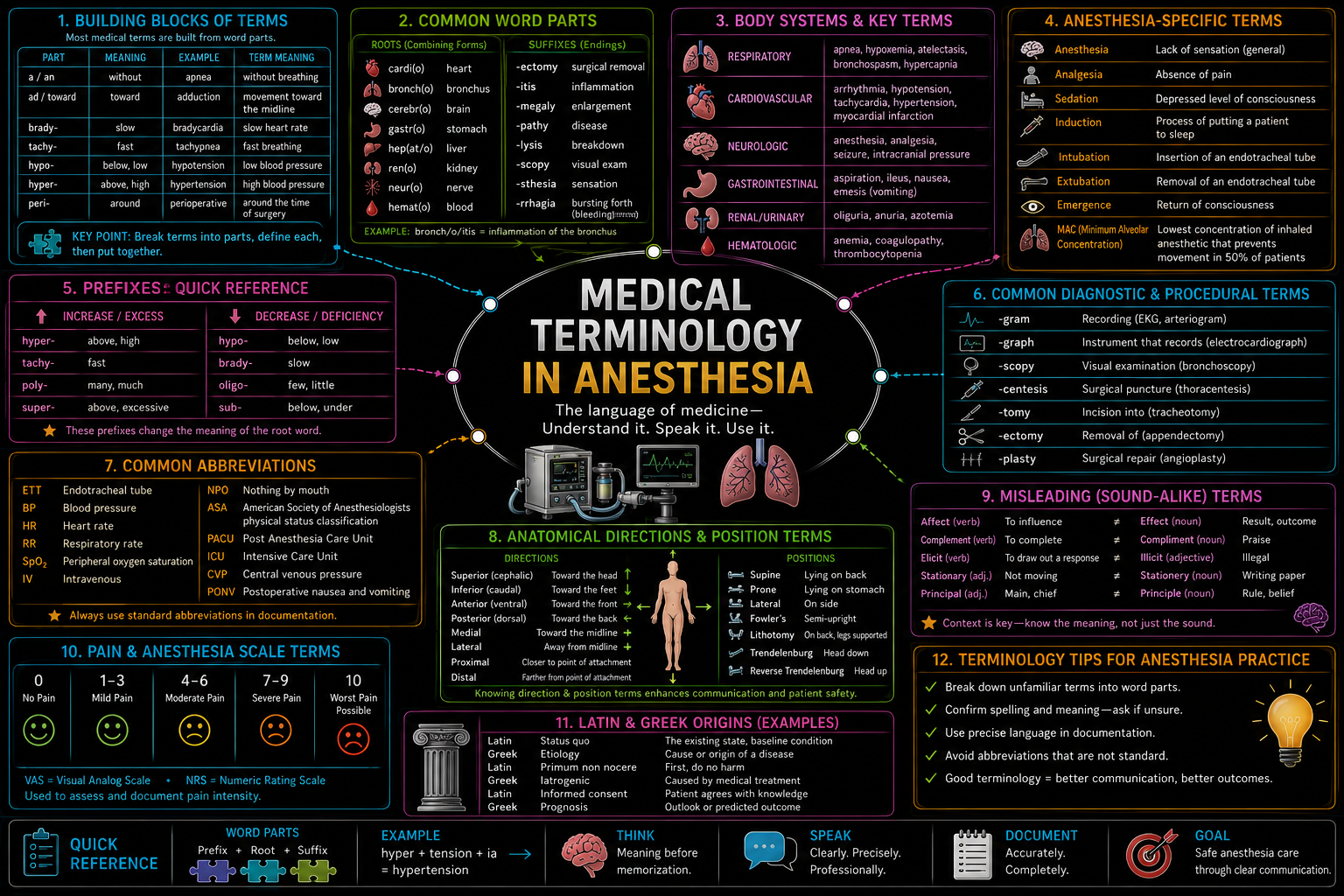 Medical Terminology – Anesthesia Mind Map